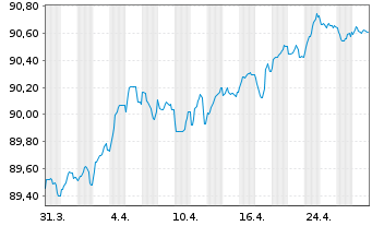 Chart SFIL S.A. EO-Medium-Term Notes 2021(29) - 1 Month