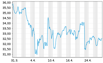 Chart Dassault Systemes SE - 1 mois