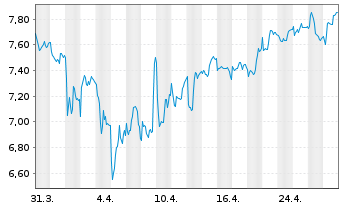 Chart Aramis Group SAS - 1 mois