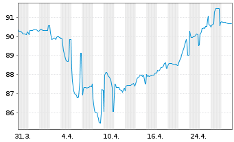 Chart MACIF EO-FLR Obl. 2021(28/Und.) - 1 Month