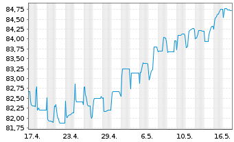 Chart MACIF EO-FLR Obl. 2021(28/Und.) - 1 Month