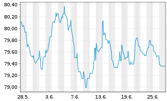 Chart MACIF EO-FLR Obl. 2021(32/52) - 1 Month