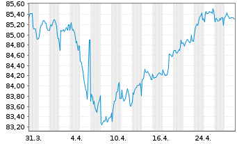 Chart MACIF EO-FLR Obl. 2021(32/52) - 1 Month