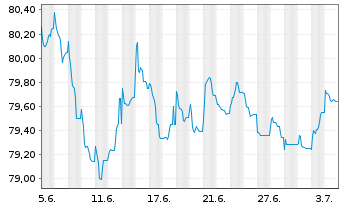Chart MACIF EO-FLR Obl. 2021(32/52) - 1 mois