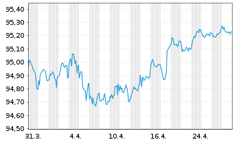 Chart MACIF EO-Notes 2021(27/27) - 1 Month