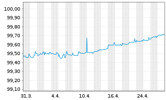 Chart Carrefour Banque EO-Med.-T. Nts 2021(25/25) - 1 Monat