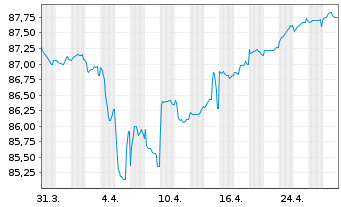 Chart Engie S.A. EO-FLR Notes 2021(21/Und.) - 1 Month