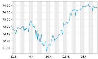 Chart Gecina S.A. EO-Med.-Term Nts 2021(21/36) - 1 mois