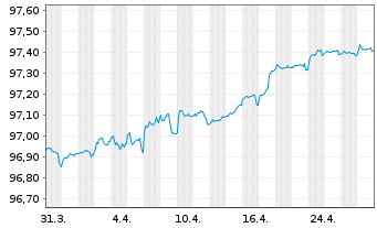 Chart Orange S.A. EO-Medium-Term Nts 2021(21/26) - 1 Month