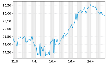 Chart Orange S.A. EO-Medium-Term Nts 2021(21/34) - 1 mois