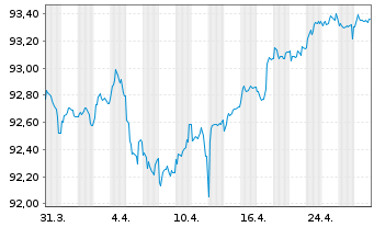 Chart C.N.d.Reas.Mut.Agrico.Group.SA EO-Nts 2021(28/28) - 1 Month