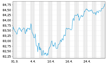 Chart VINCI S.A. EO-Med.-Term Notes 2021(21/32) - 1 Month