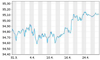 Chart Société Générale S.A. EO-Preferred MTN 2021(27) - 1 Month