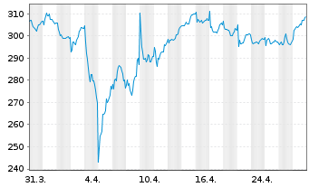 Chart Dassault Aviation S.A. - 1 Month