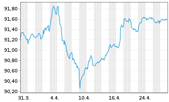 Chart Covivio Hotels S.C.A. EO-Obl. 2021(21/29) - 1 Month