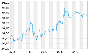 Chart Alstom S.A. EO-Notes 2021(21/27) - 1 Monat