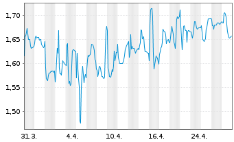 Chart AFYREN SAS - 1 Month