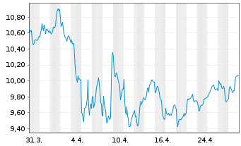 Chart Antin Infrastructure Partners - 1 mois