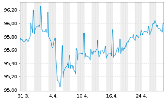 Chart Danone S.A. EO-FLR Med.-T. Nts 21(21/Und.) - 1 Month