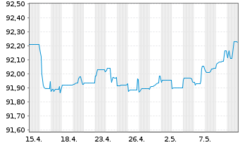 Chart Danone S.A. EO-FLR Med.-T. Nts 21(21/Und.) - 1 Monat