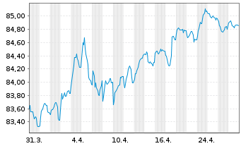 Chart Cais. d'Amort.de la Dette Soc. EO-MTN. 2021(31) - 1 Month