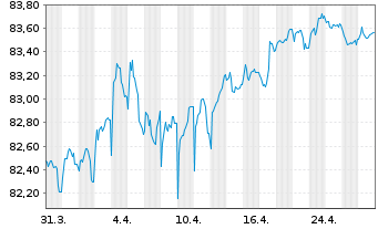 Chart MMB SCF EO-M.-T.Obl.Foncières 2021(31) - 1 Month