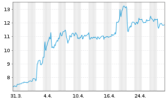 Chart OVH GROUPE S.A.S. - 1 mois