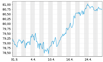 Chart Air Liquide Finance S.A. EO-Med.T.Nts 2021(21/33) - 1 Month