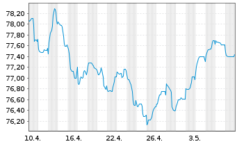 Chart Air Liquide Finance S.A. EO-Med.T.Nts 2021(21/33) - 1 mois