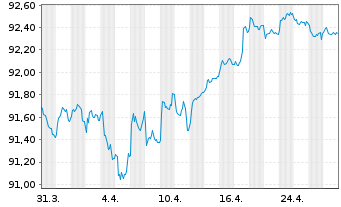 Chart Crédit Agricole S.A. EO-FLR Med.-T. Nts. 21(28/29) - 1 Month