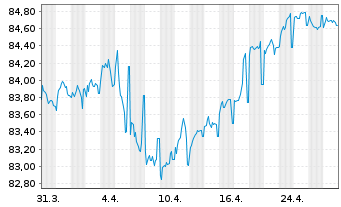 Chart Legrand S.A. EO-Obl. 2021(21/31) - 1 mois