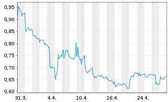 Chart Forsee Power S.A.S. - 1 Month