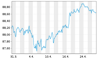 Chart Pernod-Ricard S.A. EO-Med.-Term Notes 2021(21/29) - 1 Monat