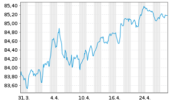 Chart Action Logement Services SAS EO-Med.T.Nts 2021(31) - 1 Month