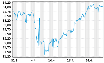 Chart CNP Assurances S.A. EO-FLR Med.-T.Nts 2021(33/53) - 1 mois