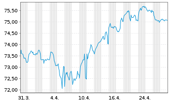 Chart Engie S.A. EO-Medium-Term Nts 2021(21/36) - 1 mois