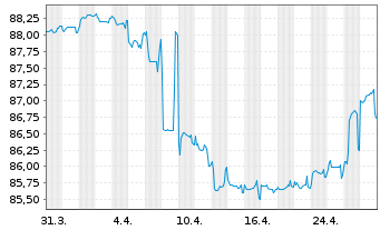 Chart Clariane SE EO-Obl. 2021(21/28) - 1 mois