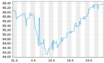 Chart Group d.Assurances du Cr. Mut. Nts.2021(31/42) - 1 Month