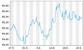 Chart Bouygues S.A. EO-Bonds 2021(21/30) - 1 Month