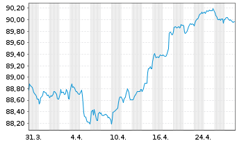 Chart Bouygues S.A. EO-Bonds 2021(21/30) - 1 Month