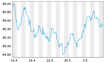 Chart Bouygues S.A. EO-Bonds 2021(21/30) - 1 mois