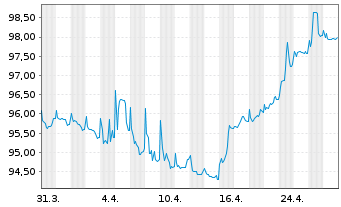 Chart Verallia SA EO-Notes 2021(21/31) - 1 Month