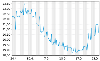 Chart Atos SE EO-Obl. 2021(21/29) - 1 Month