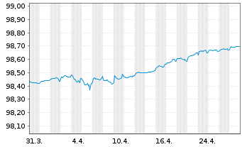 Chart Société Générale S.A. EO-FLR-MTN 2021(25/26) - 1 Month