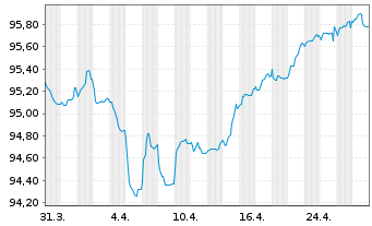 Chart Veolia Environnement S.A. EO-FLR Nts.2021(21/Und.) - 1 Month