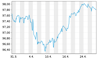 Chart ACCOR S.A. EO-Bonds 2021(21/28) - 1 Month