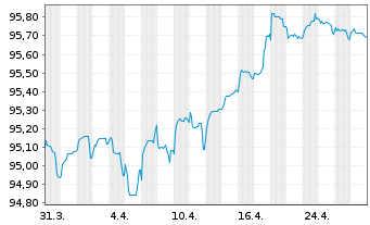 Chart BNP Paribas S.A. EO-FLR Non-Pref. MTN 21(27/28) - 1 Month