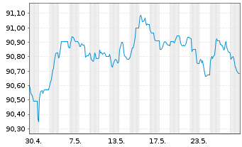 Chart BNP Paribas S.A. EO-FLR Non-Pref. MTN 21(27/28) - 1 Month