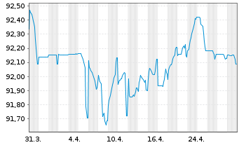 Chart TDF Infrastructure SAS EO-Obl. 2021(21/29) - 1 Monat