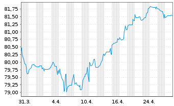 Chart Electricité de France (E.D.F.) EO-MTN. 2021(21/33) - 1 Month